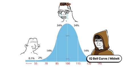 Bell Curve Meme Template