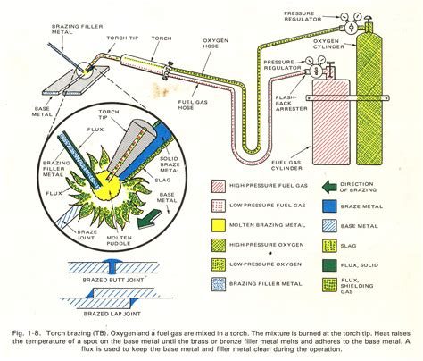 world of machine: Torch Brazing