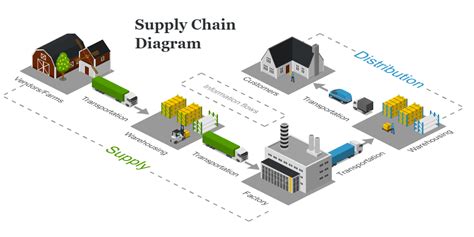 Supply Chain Diagram. Simplify Supply Chain Visualization with Icograms ...