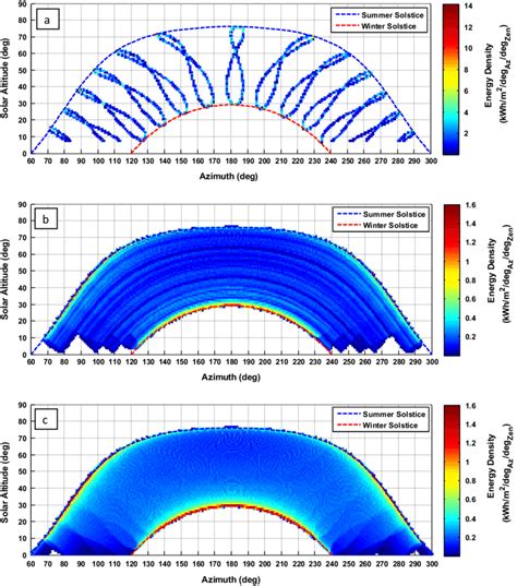 Yearly direct normal irradiation map as a function of azimuth and solar ...