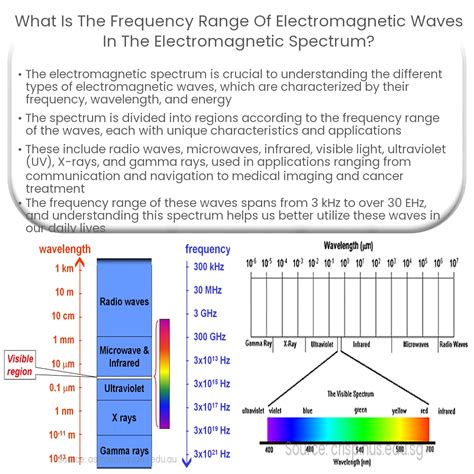 What is the frequency range of electromagnetic waves in the ...