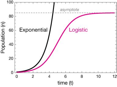 Logistic Diff. Eq.