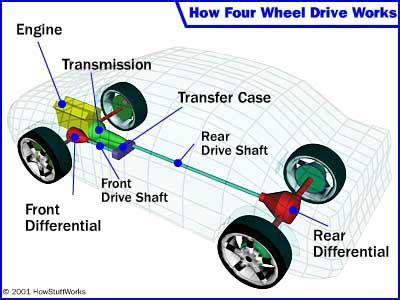 Components of a Four-wheel-drive System | HowStuffWorks