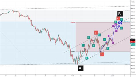 NASDAQ 100 FUTURES 30 min CHART Projections for next 1-3 days! for ...