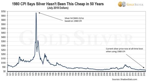 Silver Price Per Ounce Chart : Live Silver Prices Per Ounce Silver ...