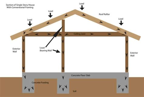 Load Bearing Wall Framing Basics - Engineering Feed