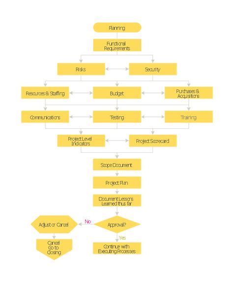 Project management life cycle - Flowchart | Audit flowchart - Project ...