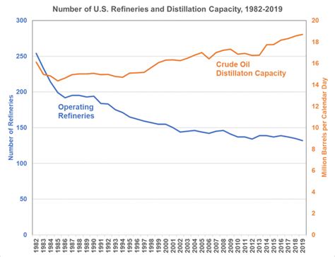 FOTW #1117, January 20, 2020: The Number of U.S. Crude Oil Refineries ...