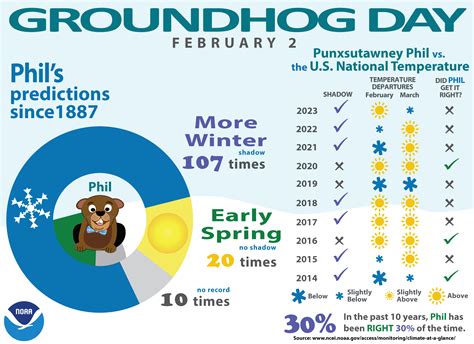 Groundhog Day Forecasts and Climate History | News | National Centers ...