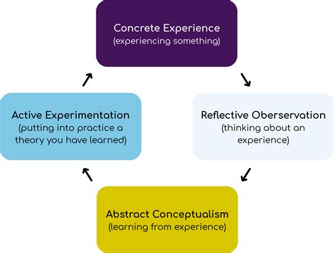 Kolb’s Cycle of Reflective Practice – Cambiana