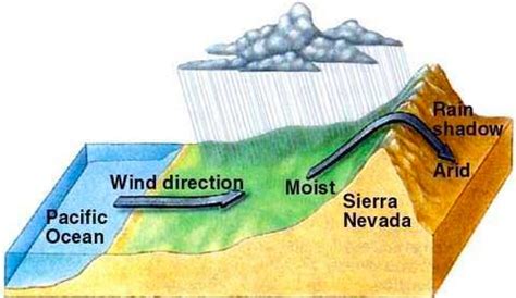 What Is Rain Shadow Effect? (Mountain Diagram) - JournalHow