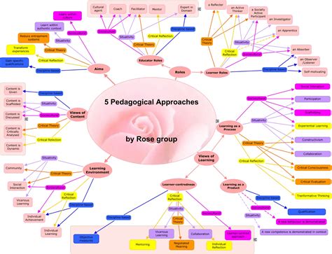 5 Pedagogical Approaches