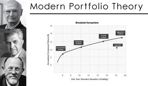 Free Market Portfolio Theory | Stone CPA & Advisors — Stone Wealth ...