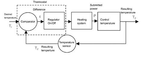 Temperature Control System Block Diagram