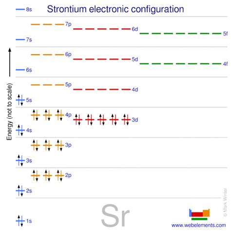 WebElements Periodic Table » Strontium » properties of free atoms