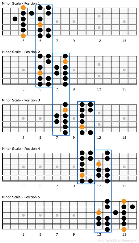 5 minor scale patterns connected | Minor scale, Music theory guitar ...