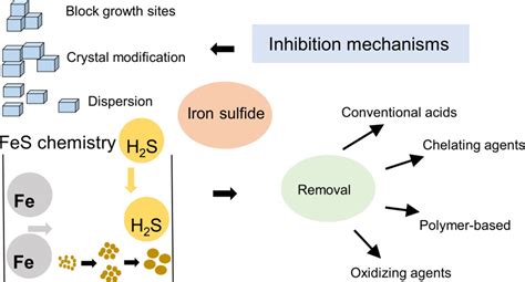 Iron Sulfide Precipitation