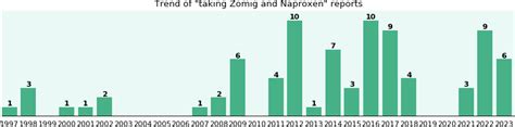 Zomig and Naproxen drug interactions - eHealthMe