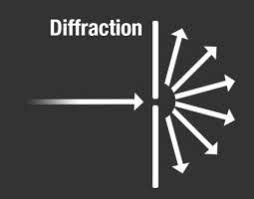 Diffraction Of Light Examples