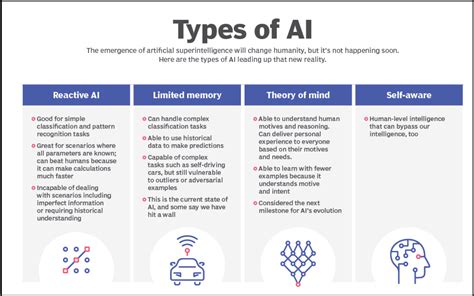 Types Of AI - Exploring the 4 Amazing Types of AI