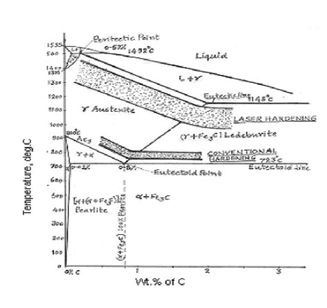 Fe-C Phase Diagram ( α: Ferrite, γ: Austenite, δ: Delta ferrite, Fe3C ...