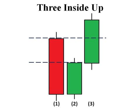 How To Trade Blog: What Is Three Inside Up Candlestick Pattern? Meaning ...