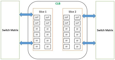 Introduction to Zynq Architecture - Blog - Company - Aldec