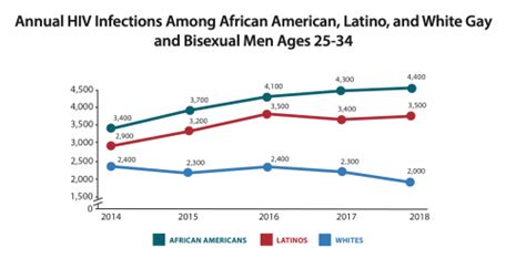 CDC: HIV Transmission Rates Held Essentially Stable From 2014 to 2018 - POZ