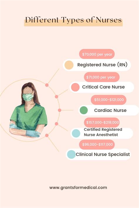 20 Different Types of Nurses | Type of Education and Salary