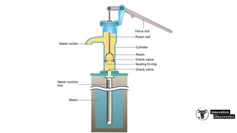 Water Hand Pump: Parts, Types & Working Principle