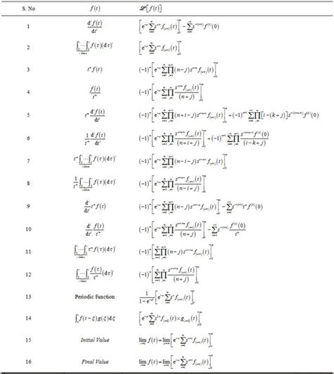 Laplace transform table - tabbezy