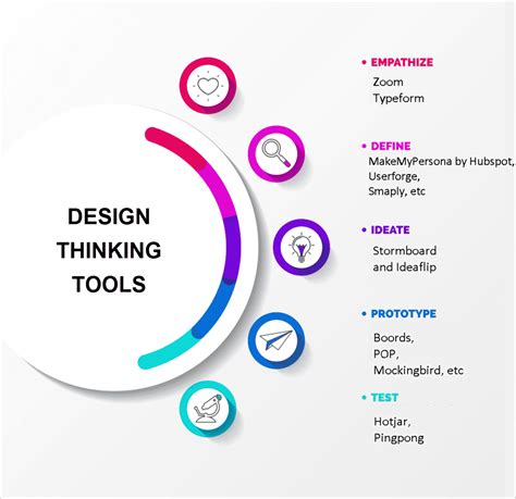 Uses of Design Thinking Tools at every stage of Design Thinking