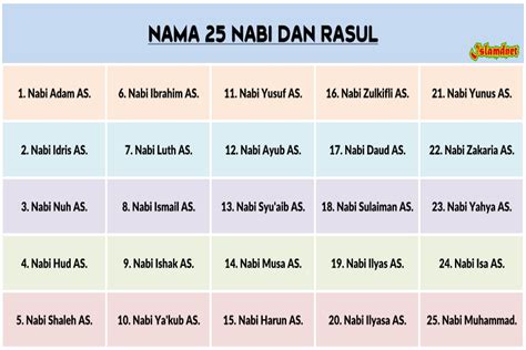 Nama 25 Nabi dan Rasul Secara Berurutan | IslamDNet