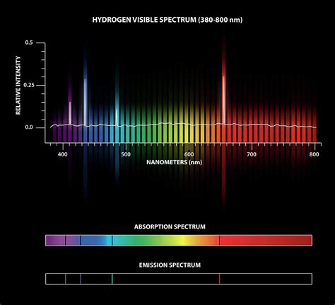 Hydrogen Emission And Absorption Spectra Photograph by Carlos Clarivan ...