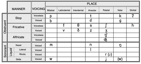 Andrew File System Retirement | Consonant, Phonetic sounds, Speech and ...