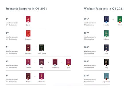 World's most powerful passports 2021 - Atlas & Boots