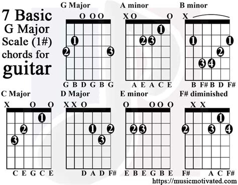 G Major scale charts for Guitar and Bass 🎸