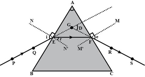 Explain the refraction of light through a triangular glass prismusing a ...