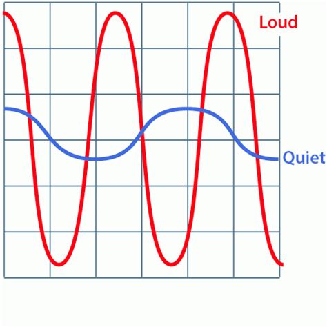 What is Sound? Understanding the Nature of Sound and Soundwaves.