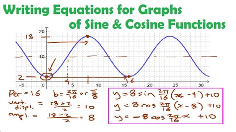 Cosine And Sine Graph