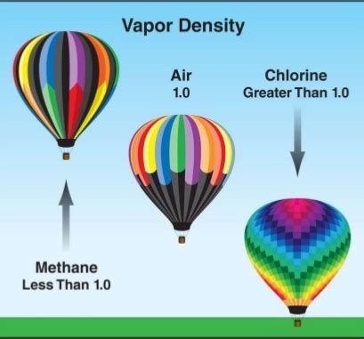 Vapor Density Diagram | Quizlet