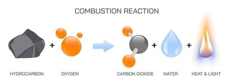 9+ Hundred Chemical Combustion Reaction Royalty-Free Images, Stock ...