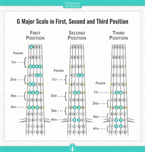 Violin Finger Positions and Patterns - Free PDF Charts - Violinspiration