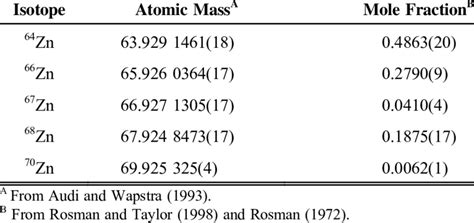 Isotopic composition of a naturally occurring sample of zinc [Atomic ...