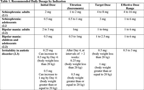 Table 1 from RISPERDAL safely and effectively. See full prescribing ...