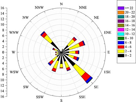 Wind rose plot showing wind direction, wind speed and wind frequency in ...