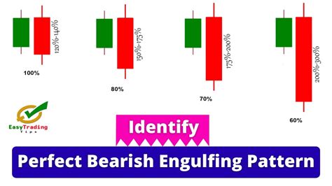 How to Identify Perfect Bearish Engulfing Candlestick Pattern - YouTube