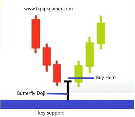 Doji Candlestick Chart Pattern – Forex Trading