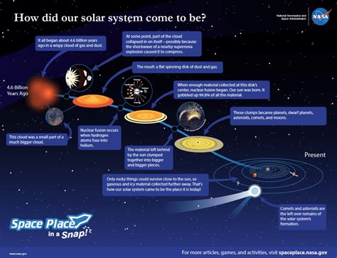 Meteorites altered by Shock Wave explain how our Solar System formed