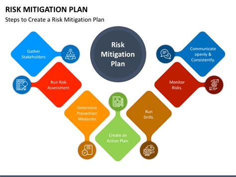 Risk Mitigation Plan PowerPoint and Google Slides Template - PPT Slides